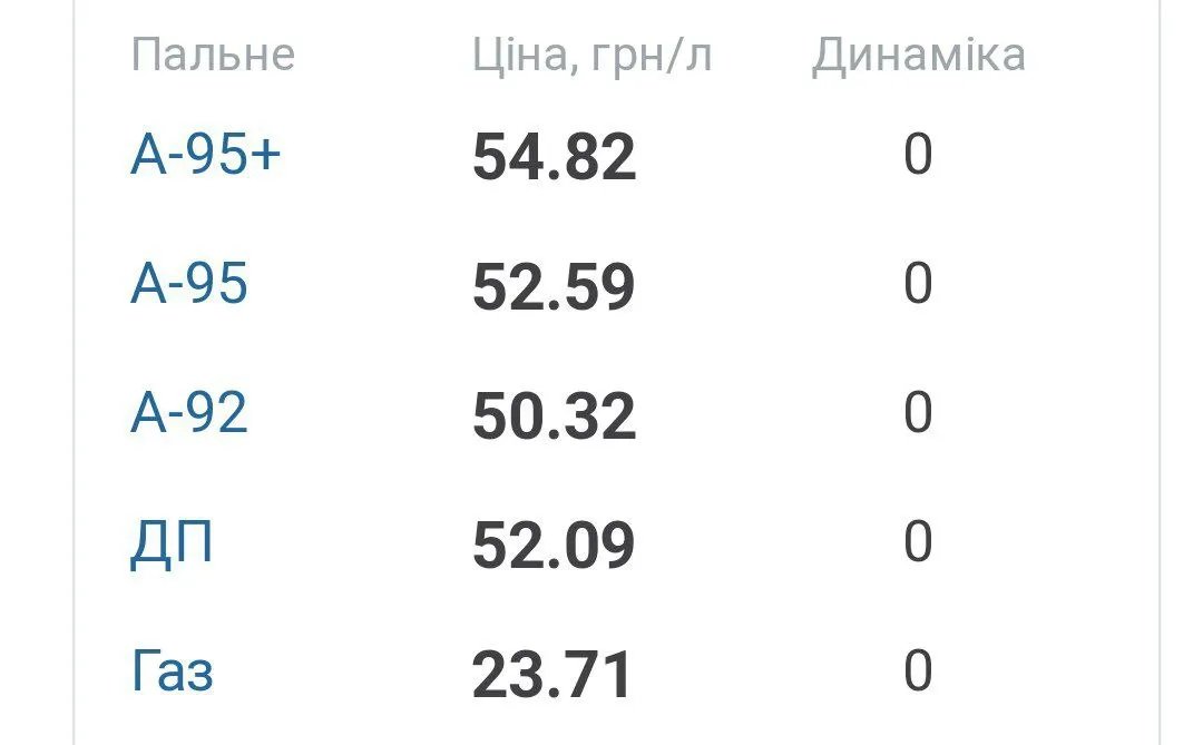 Середні ціни на пальне в Україні 27 серпня