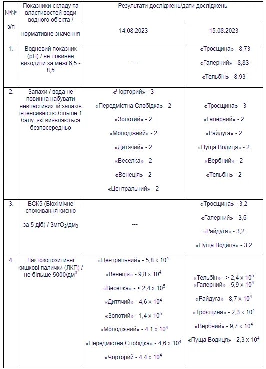 Результаты проверки пляжей