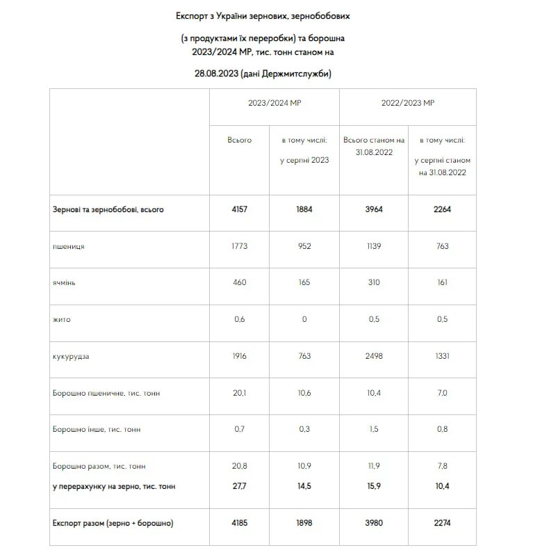 Експорт зерна