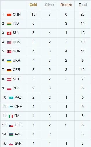 Топ-15 медального зачета
