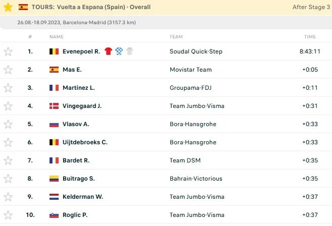 Топ-10 після трьох етапів