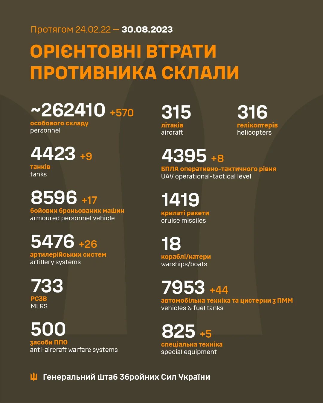 ВСУ уничтожили 9 танков и 26 артсистем, 17 бронированных машин: потери россии на 30 августа 1