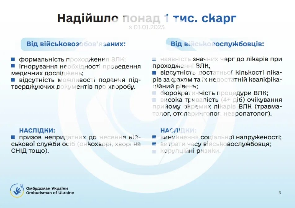 З початку 2023 року на ВЛК надійшло понад тисяча скарг