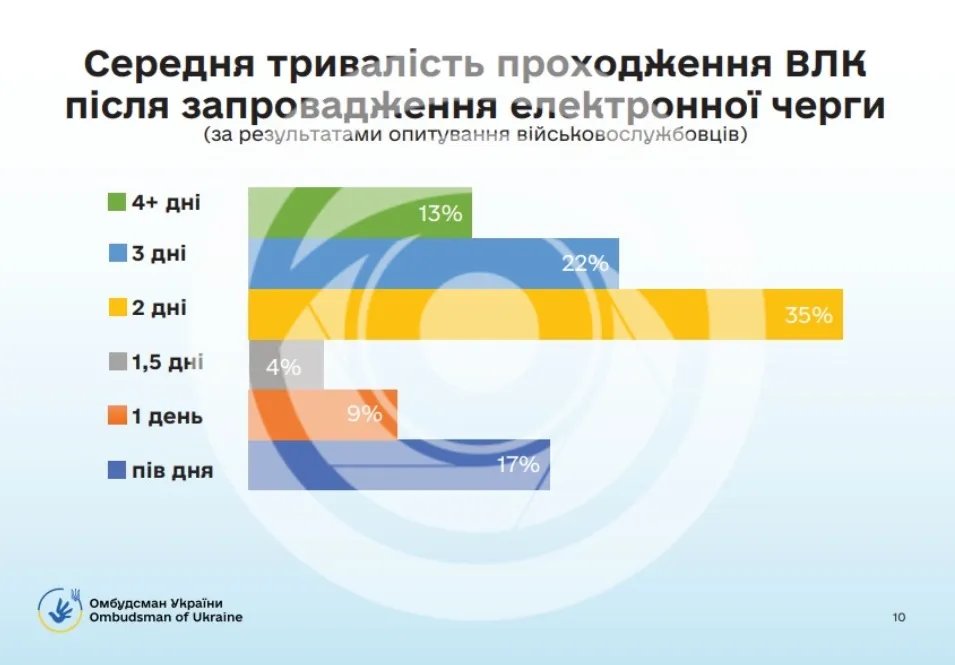 Тривалість проходження ВЛК зменшилась