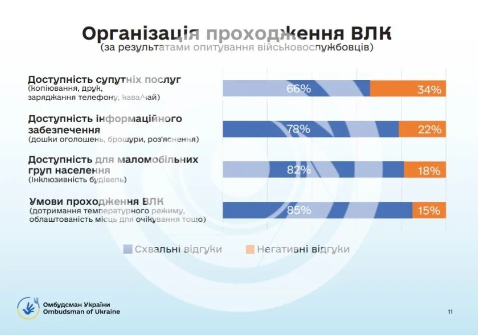 Негативних відгуків теж стало менше