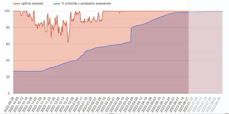 Інтернет попри відключення світла: Ланет готовий до зими 1