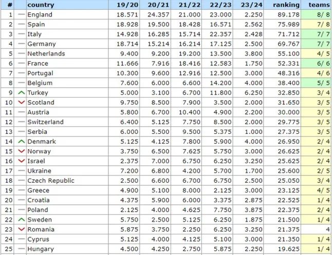 Топ-25 таблиці коефіцієнтів UEFA