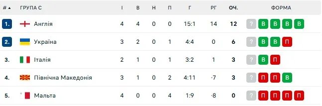 Турнирная таблица группы С