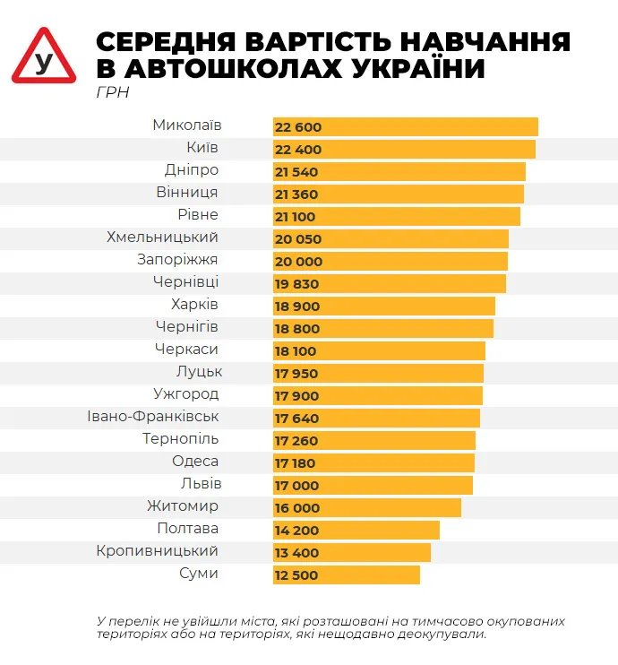 Стоимость обучения в автошколах