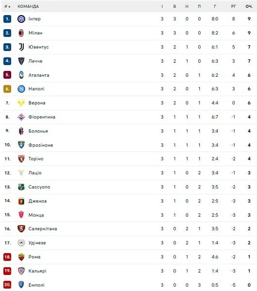 Турнірна таблиця серії А