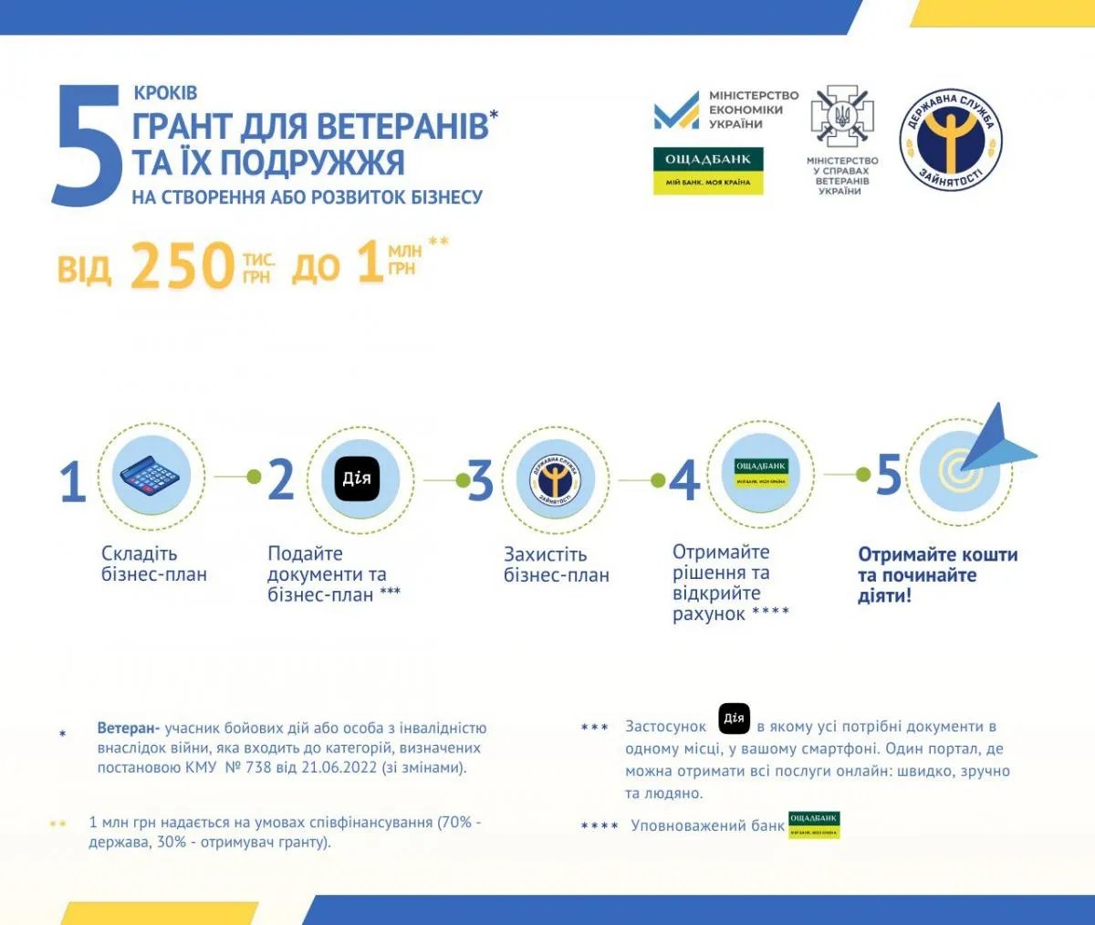 Ветерани зможуть отримати до 1 млн гривень на бізнес 1