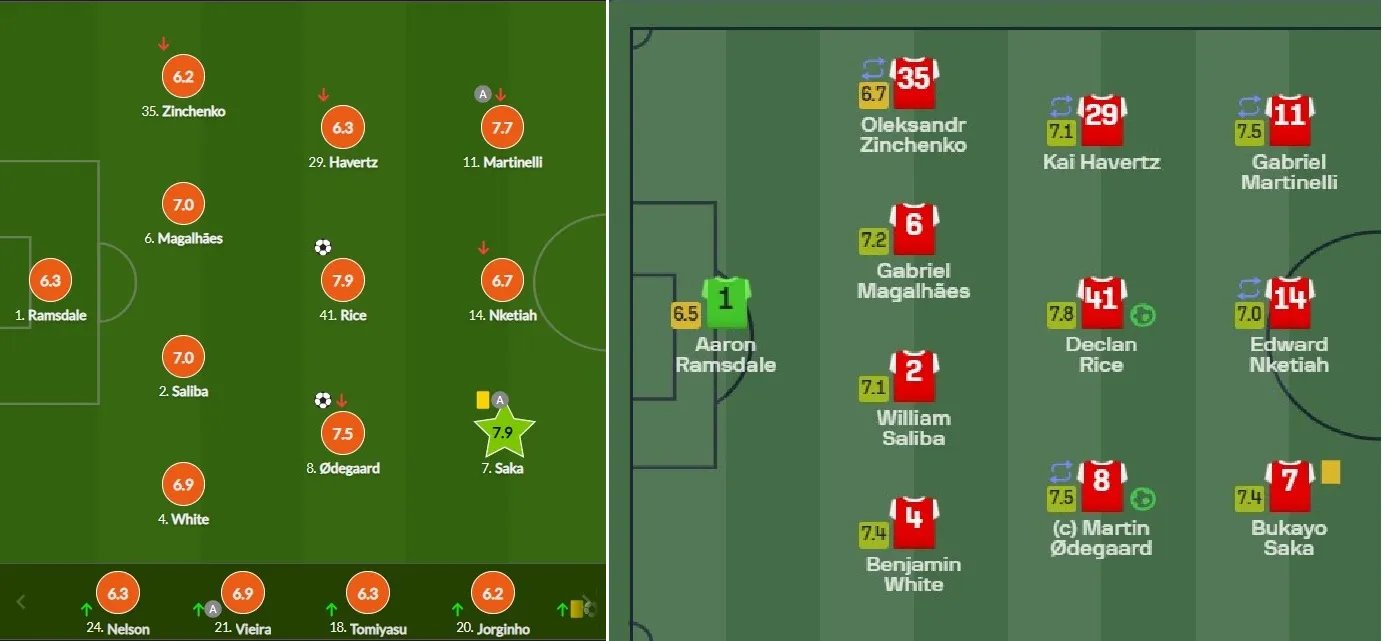 Оцінки Зінченка за версією статистичних порталів