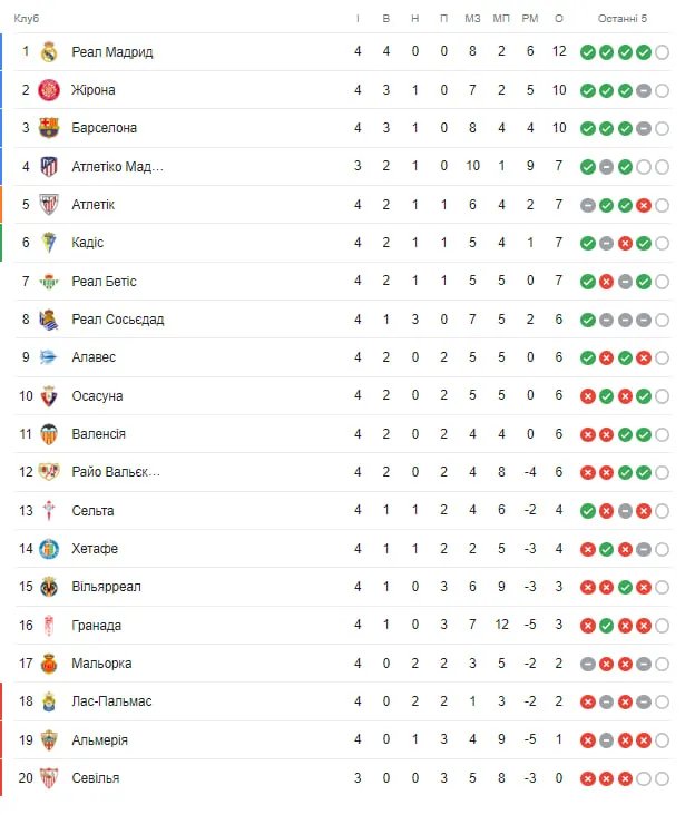 Несподівана поразка Вільярреалу, успіх українців та герой Беллінгем. Підсумки 4-го туру Ла Ліги 1