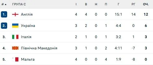 Группа С