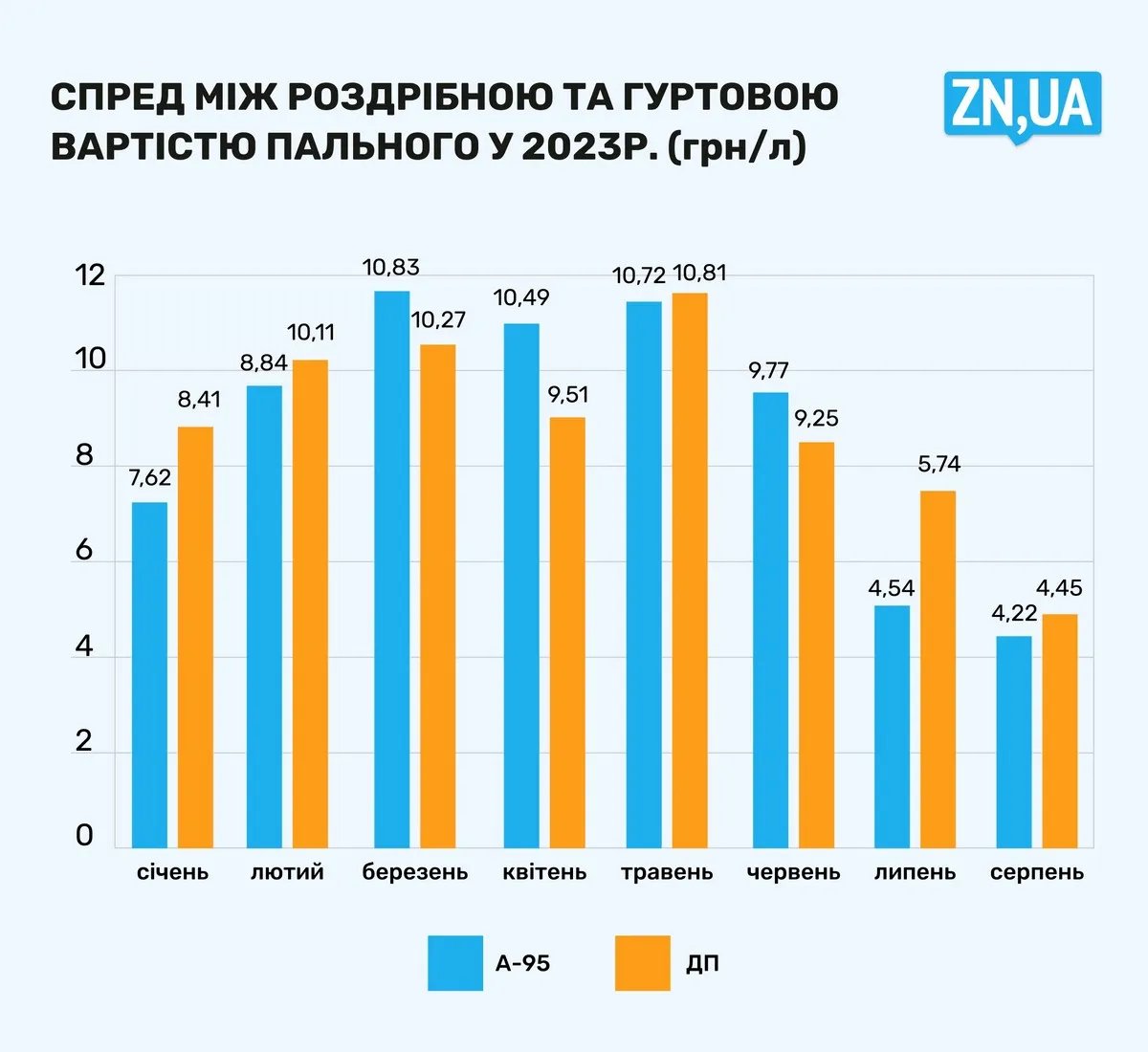 Роздрібна та гуртова вартість пального у 2023 році, джерело: Дзеркало тижня