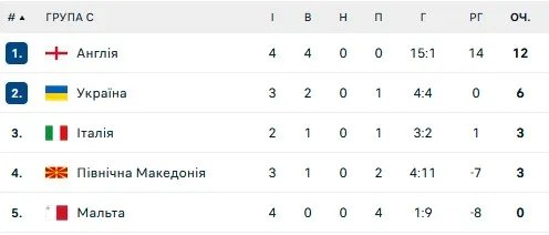 Турнирная таблица Группы С
