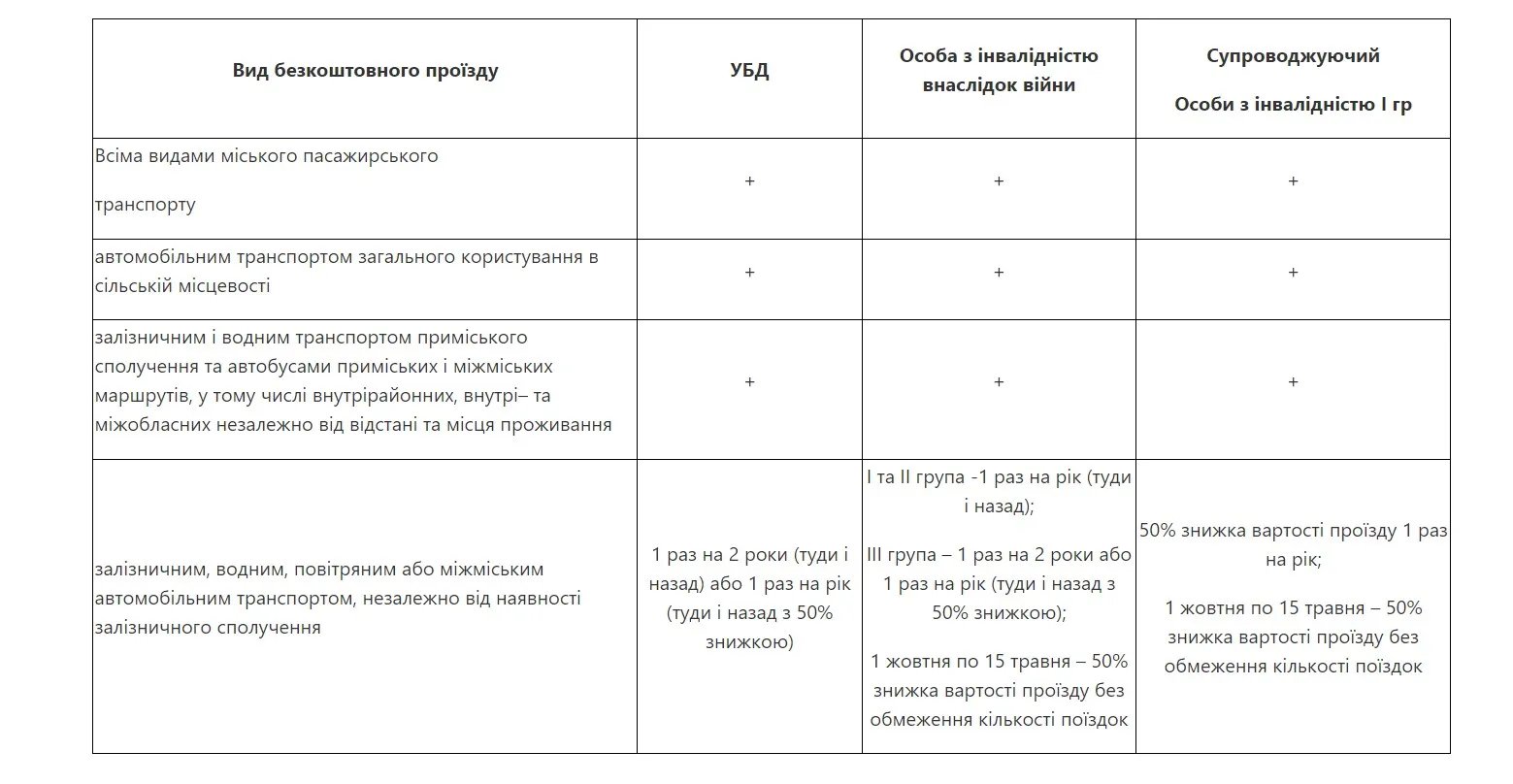 Вид безоплатного проїзду для військових