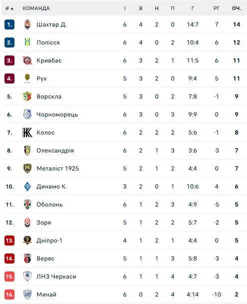 Турнирная таблица УПЛ