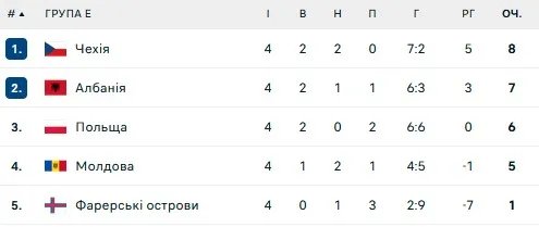 Турнирная таблица группы Е