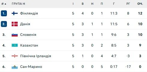 Турнирная таблица группы Н