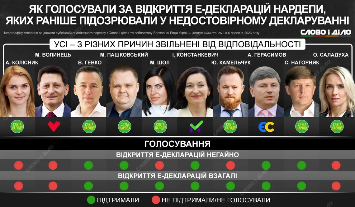 Депутати, яких звинувачували в недостовірному декларуванні, природньо не підтримали законопроект