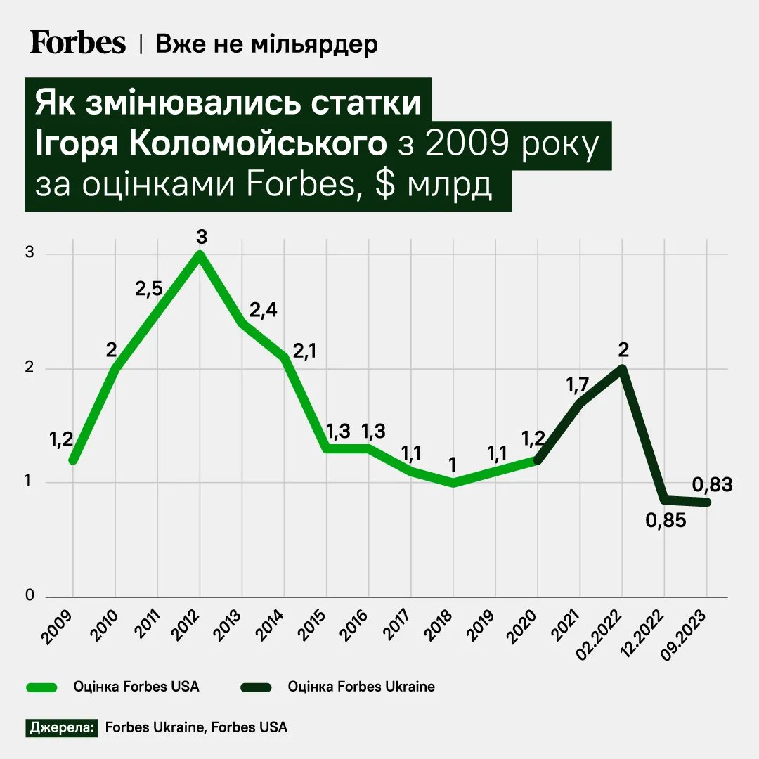 Як змінилися статки Коломойського після початку повномасштабної війни за оцінкою Forbes Ukraine 1