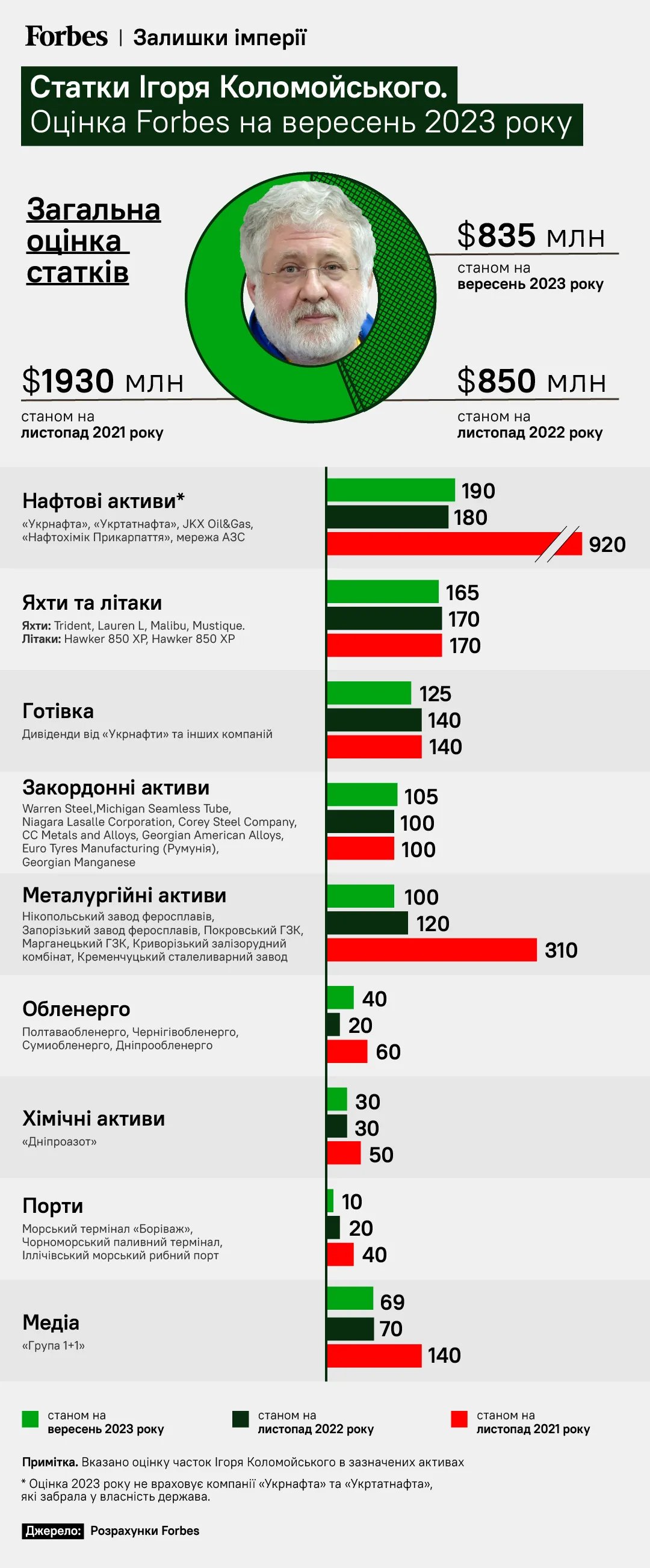 Як змінилися статки Коломойського після початку повномасштабної війни за оцінкою Forbes Ukraine 2