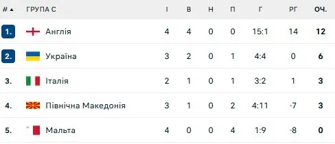 Турнирная таблица