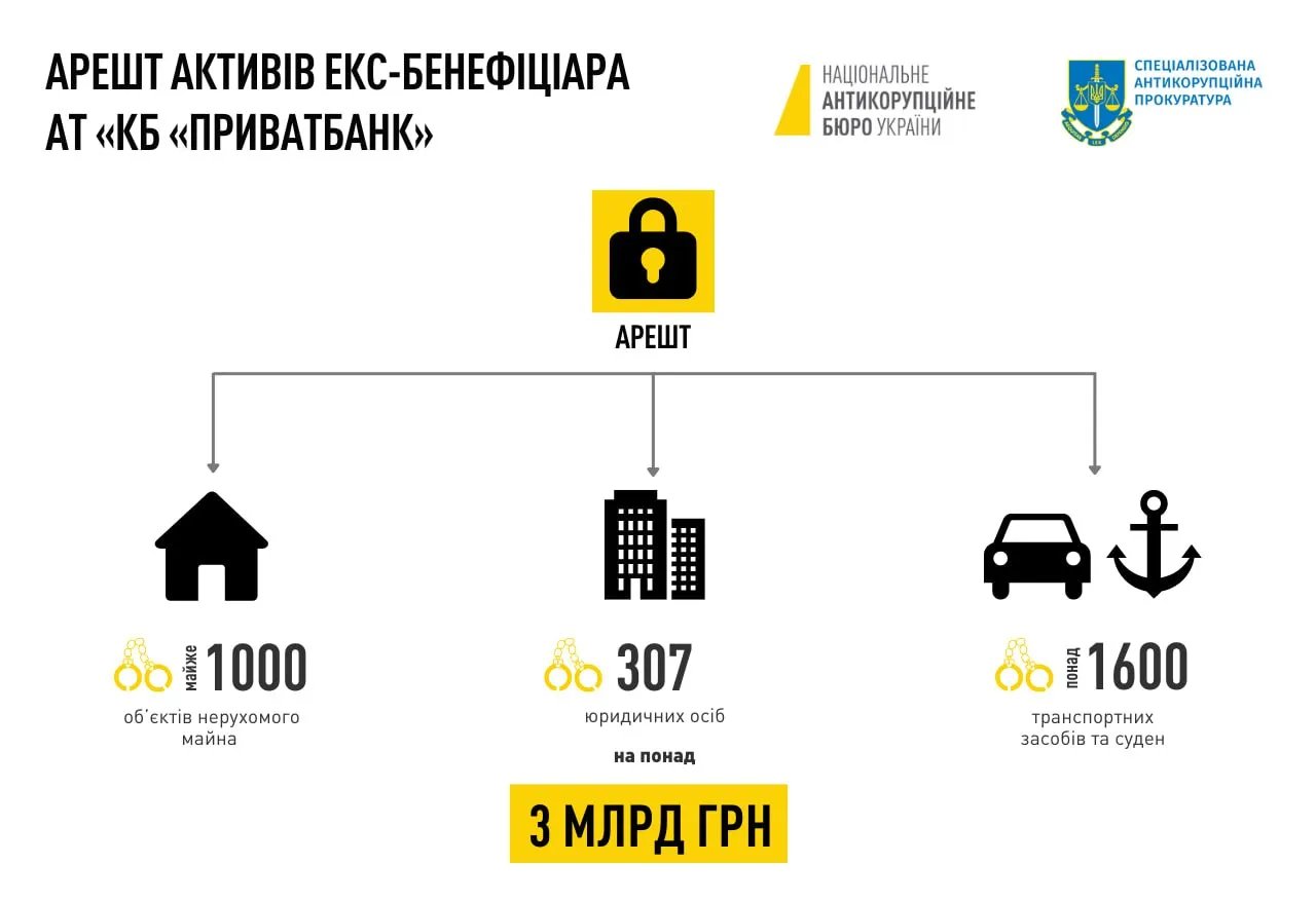 Заарештовані активи