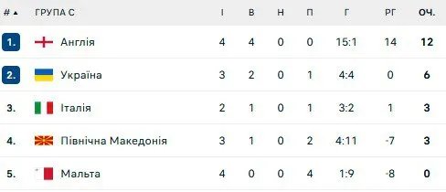 Турнирная таблица