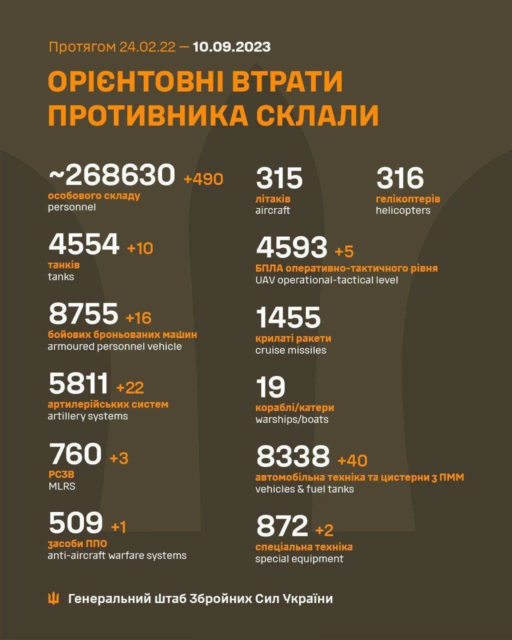 Втрати окупантів станом на ранок 10 вересня