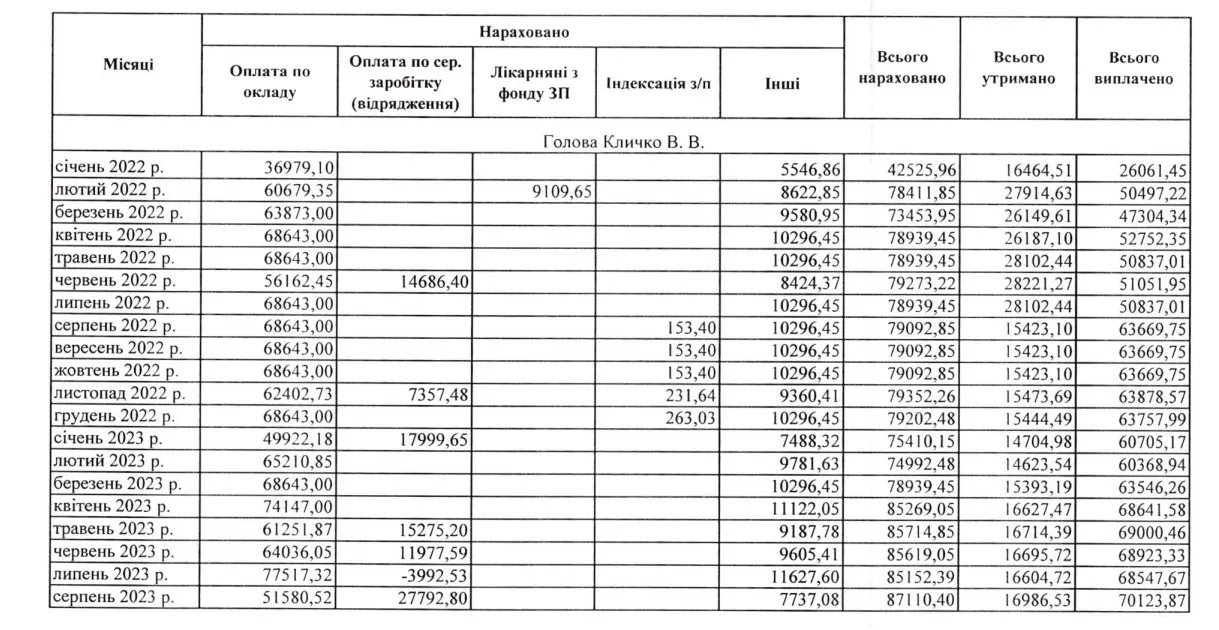 Ведомость по начислениям Кличко в период с января 2022 года по август 2023 года