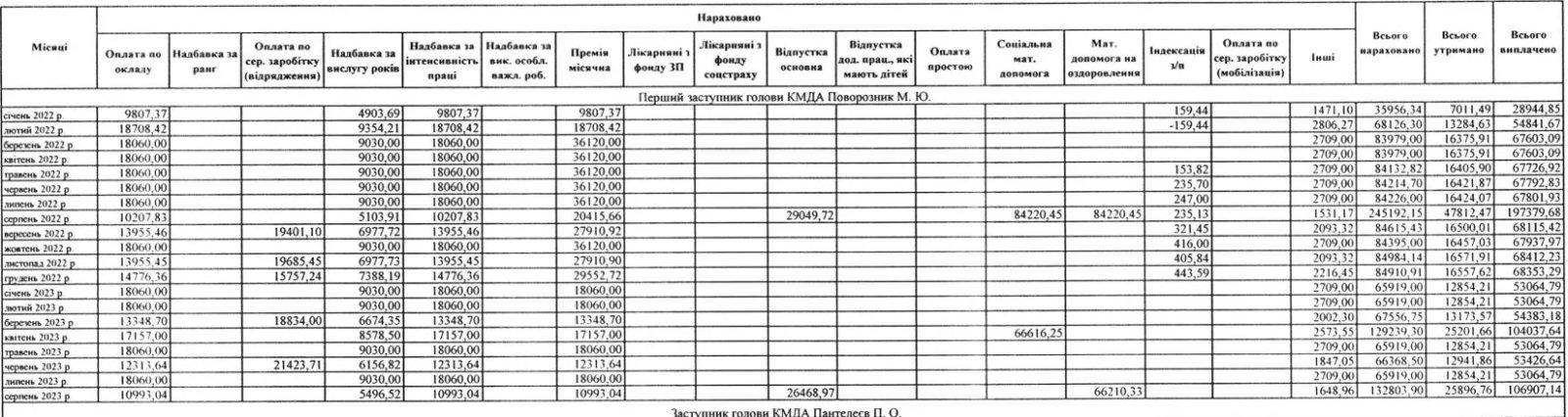 Ведомость по начислениям Поворозника в период с января 2022 года по август 2023 года
