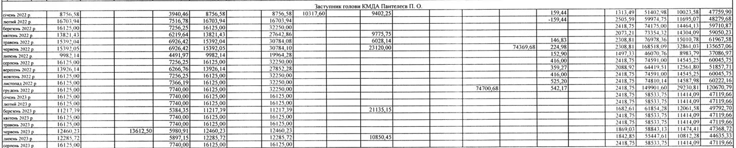  Ведомость по начислениям Пантелееву в период с января 2022 года по август 2023 года