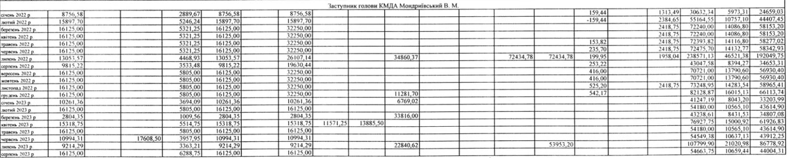 Ведомость по начислениям Мондриевского в период с января 2022 года по август 2023 года