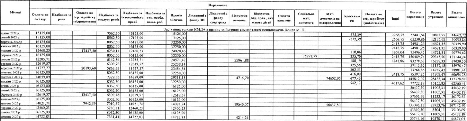 Ведомость по начислениям Хонди в период с января 2022 года по август 2023 года