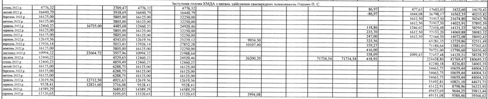 Ведомость по начислениям Оленичу в период с января 2022 года по август 2023 года