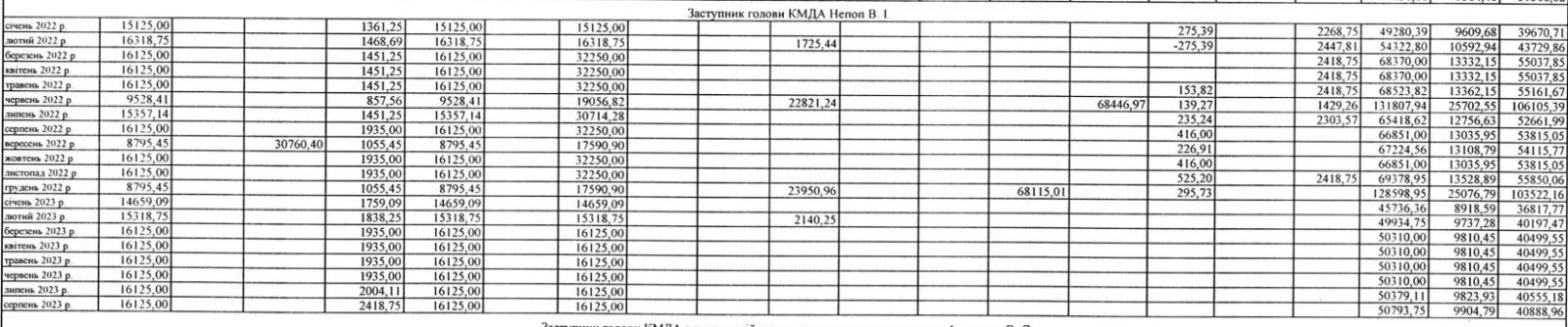 Ведомость по начислениям Непопа в период с января 2022 года по август 2023 года