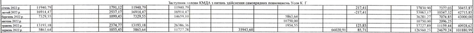 Ведомость по начислениям Усова в период с января 2022 года по август 2023 года