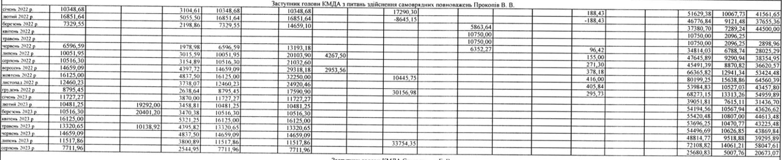 Ведомость по начислениям Прокопива в период с января 2022 года по август 2023 года