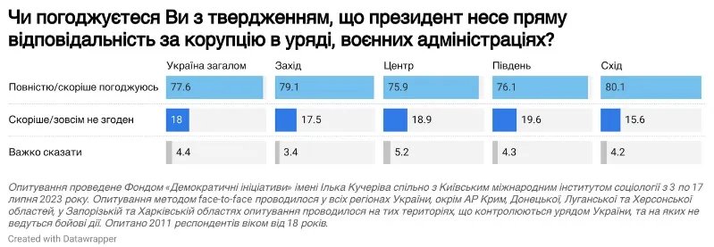 Опитування українців віком від 18 років