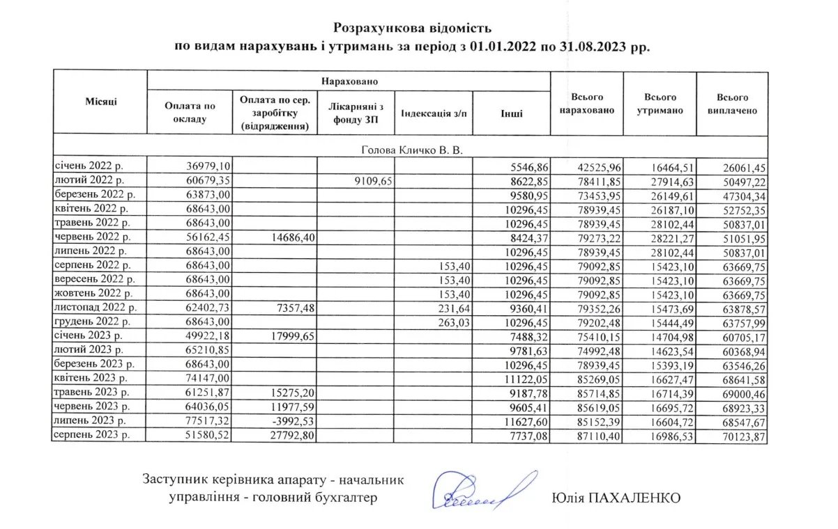 Відомість по нарахуваннях Кличка у період з січня 2022 року по серпень 2023 року