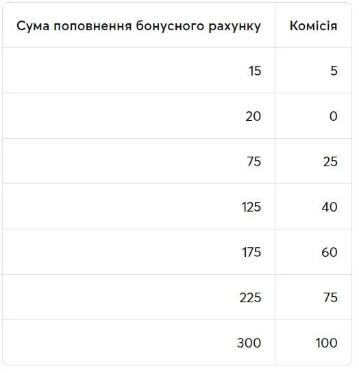 Комісія залежить від суми, на яку було поповнено бонусний рахунок