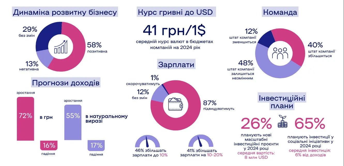 Прогнози бізнесу на 2024 рік, джерело: ЄБА