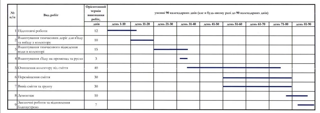 Термін виконання робіт з розчищення річища річки Либідь у Києві