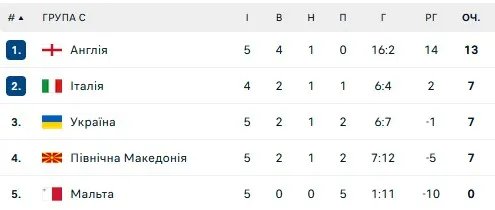 Турнірна таблиця Групи С