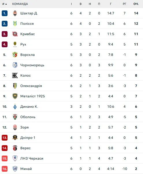 Турнірна таблиця УПЛ