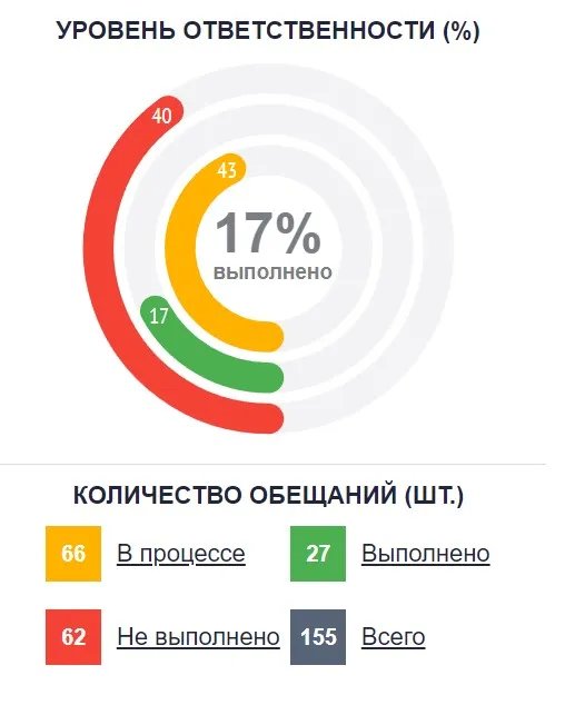 Моніторинг невиконаних обіцянок Шуфрича від "Слово і Діло"