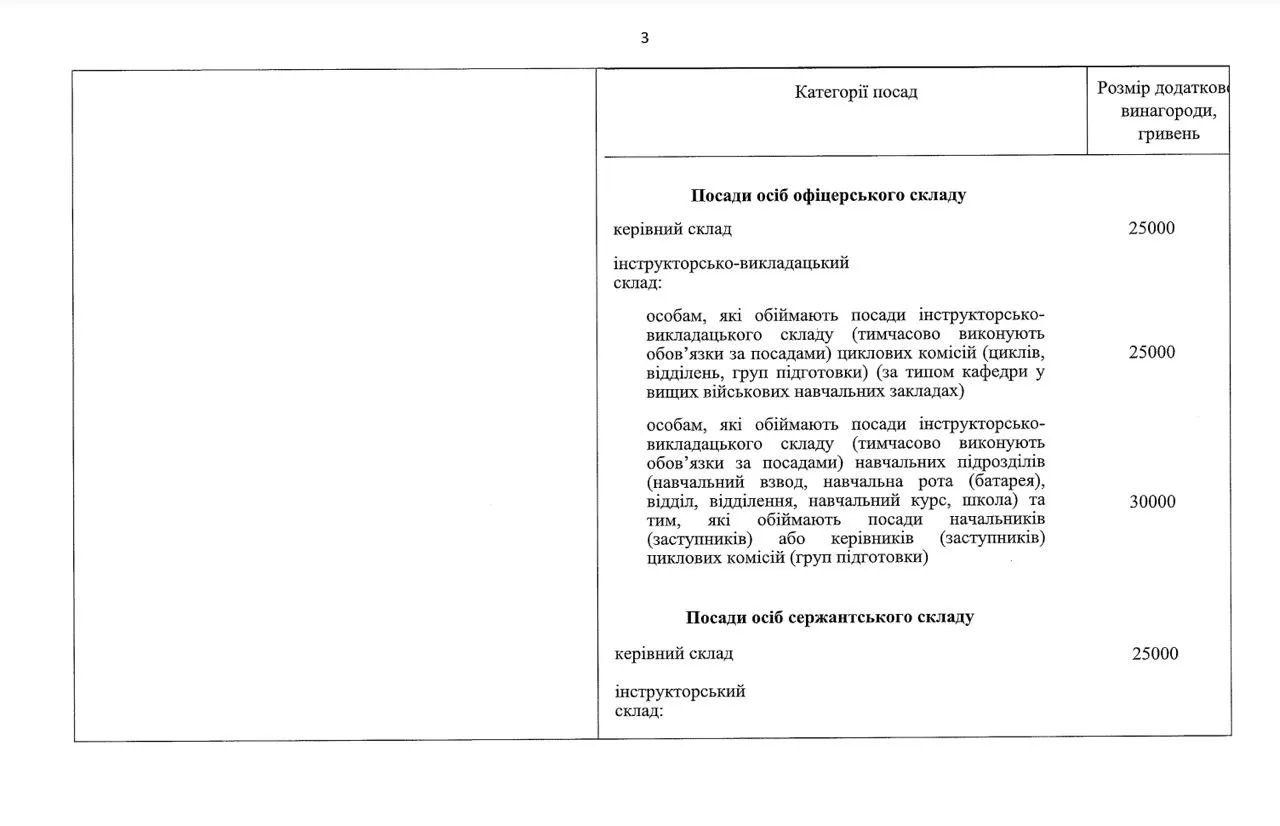 Інструктори отримуватимуть доплати від 15 тисяч гривень до 30 тисяч гривень