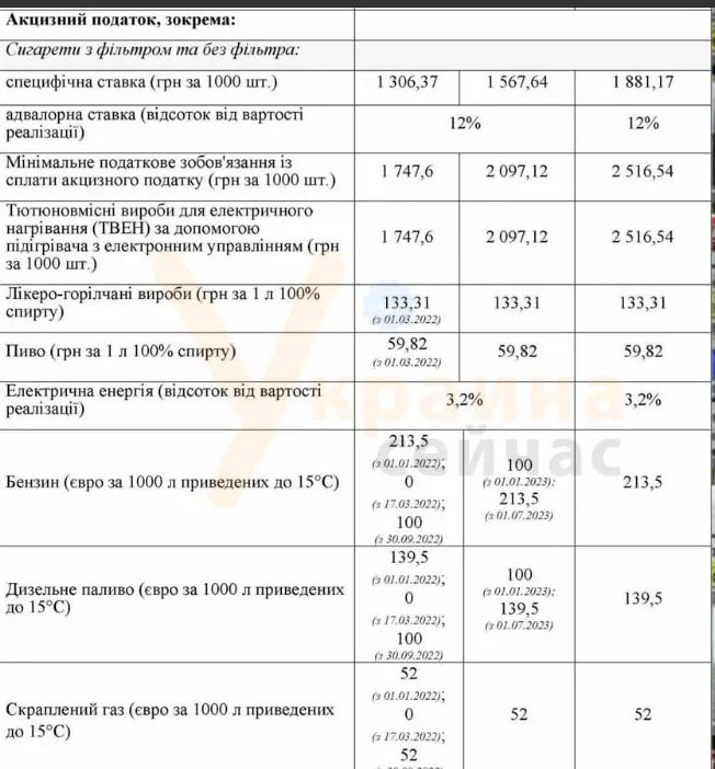 Цигарки в Україні суттєво подорожчають: у скільки обійдеться пачка 1